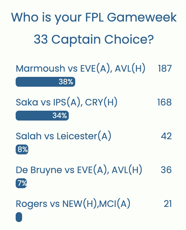 FPL GW33 Captaincy poll ~ Wisdom Of the Crowd